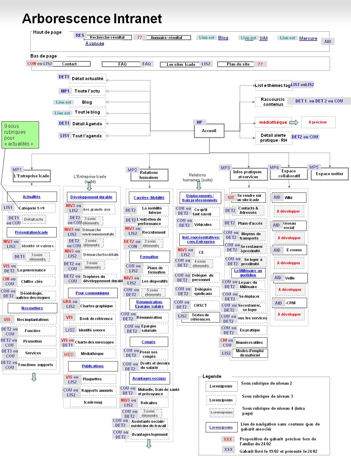 Exemple de représentation de l'arborescence d'un intranet