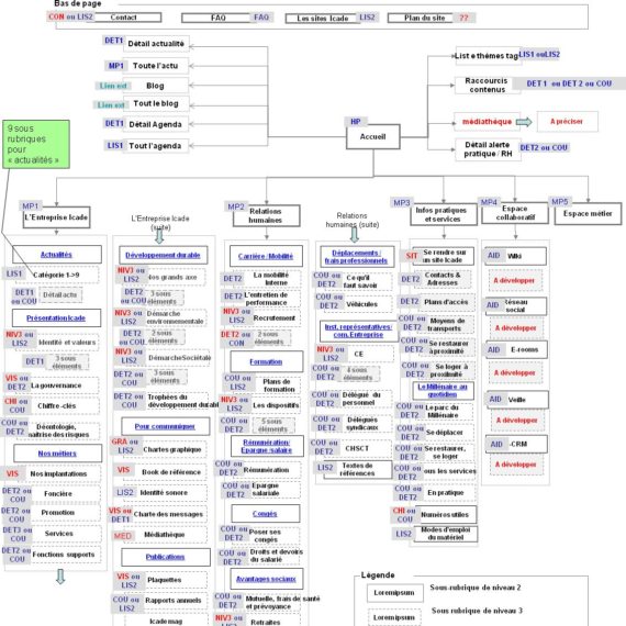 Exemple d'illustration de l'arborescence d'un intranet