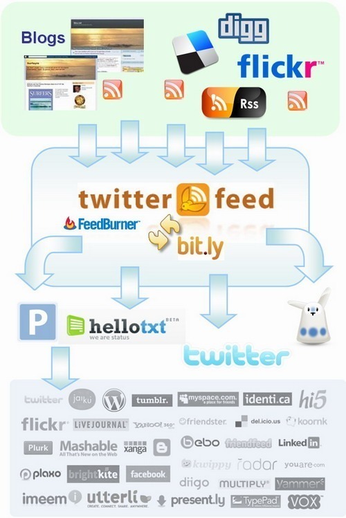 Twitterfeed Bitly