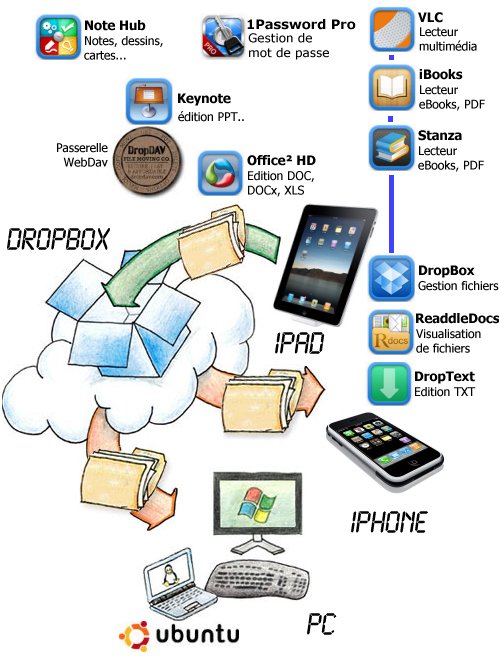 Dropbox schéma