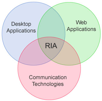 Diagramme Rich Internet Applications