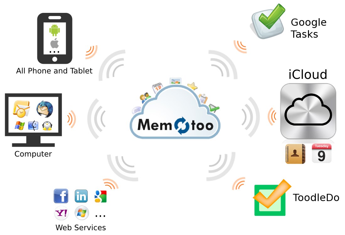 Memotoo synchro todo Google Tasks, ToodleDo et iCloud