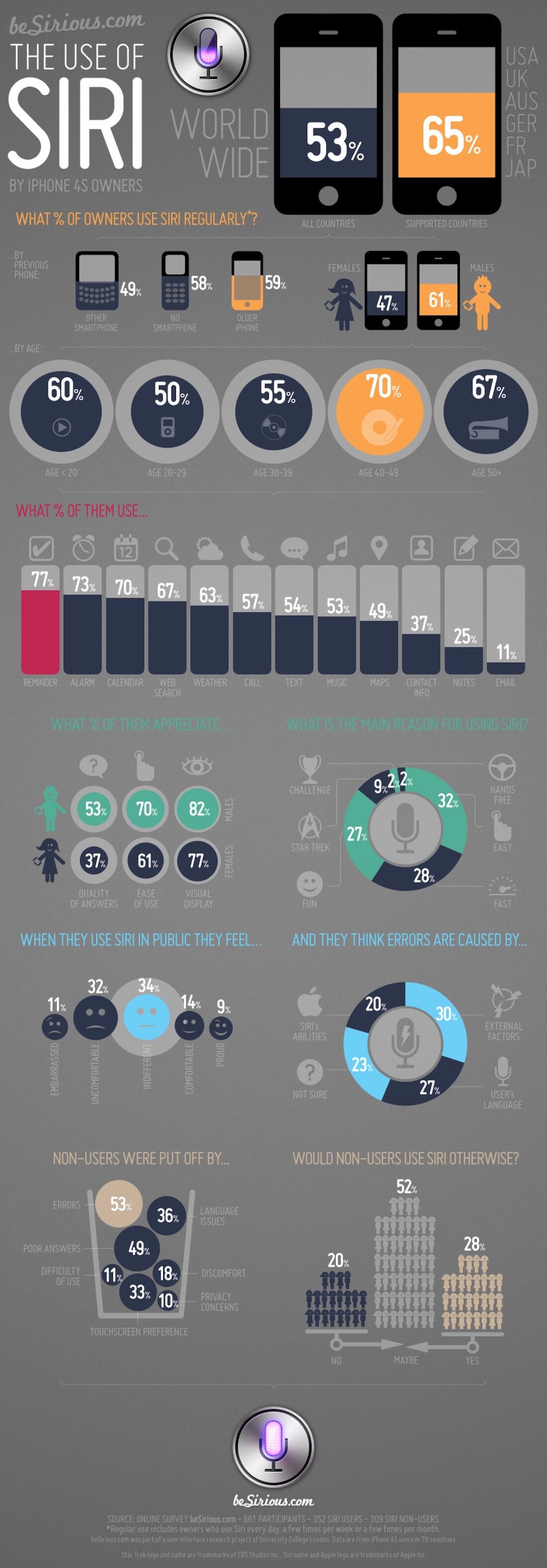 Capture écran infographie "The Use of Siri"