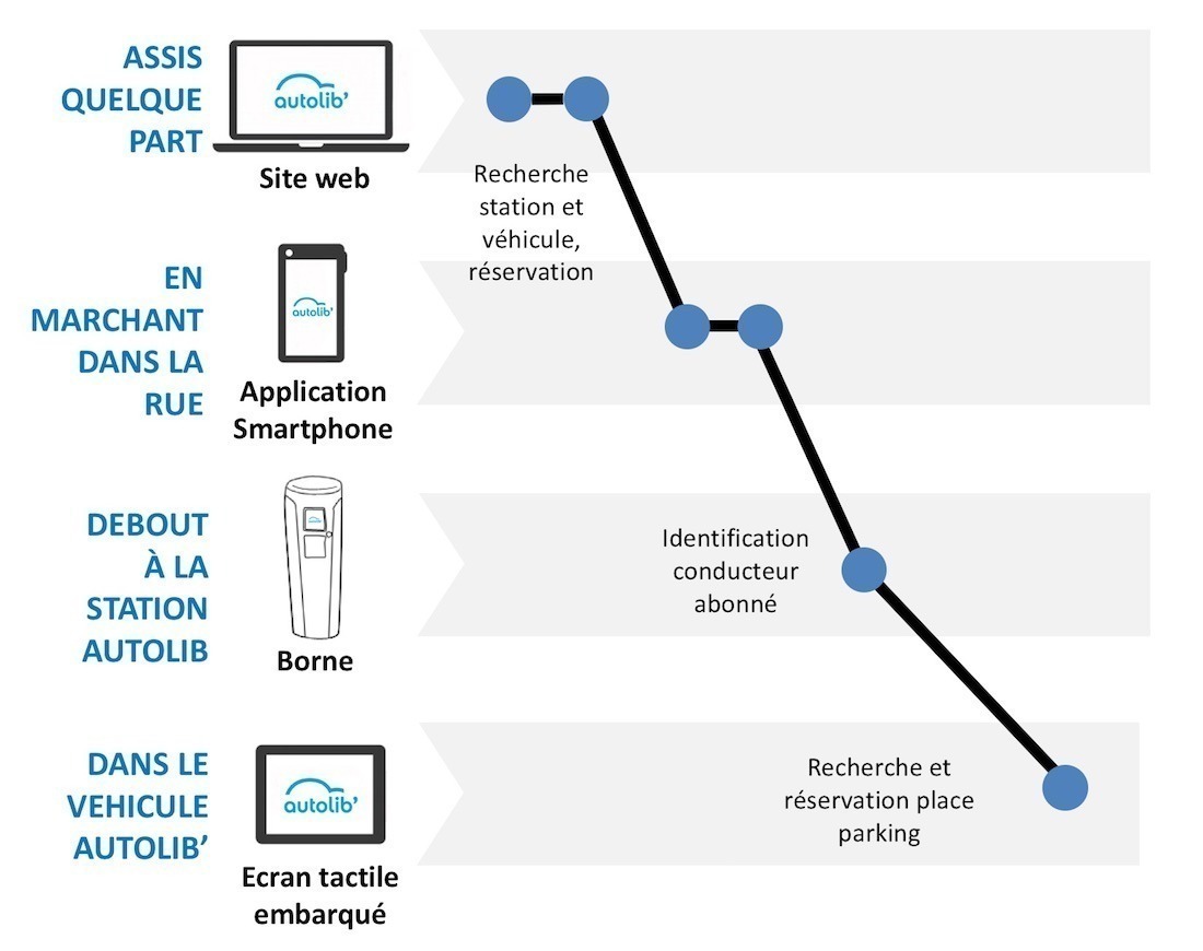 Illustration étapes parcours utilisateur Autolib et support numériques utilisés