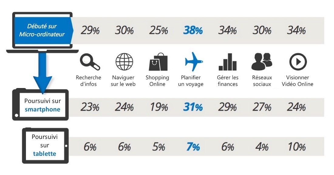 Pourcentage d'usage du micro-ordinateur, smartphone et tablette selon les types d'activités