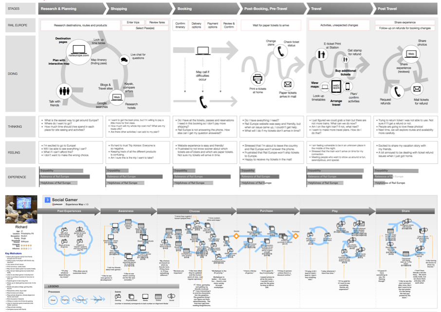 Customer eXperience and User eXperience map examples