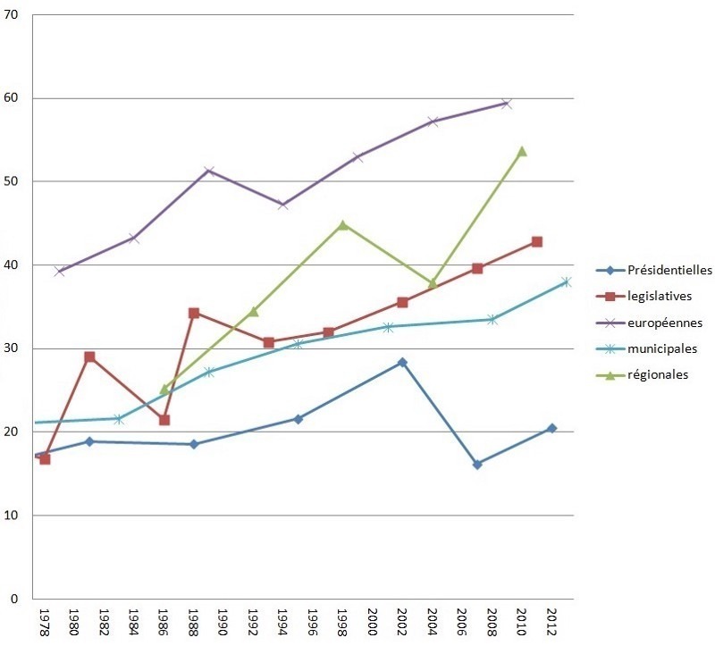 Graphique proportion en pourcentage de l’abstention aux élections nationales françaises depuis 1978