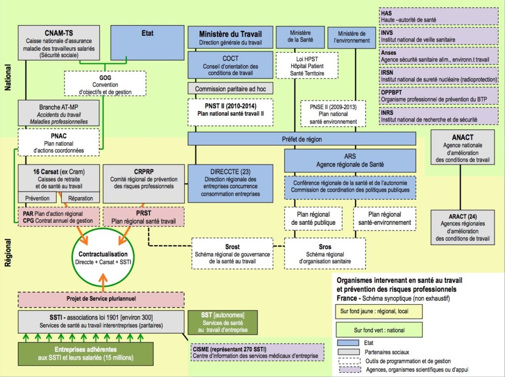 Schéma des organismes de santé en France