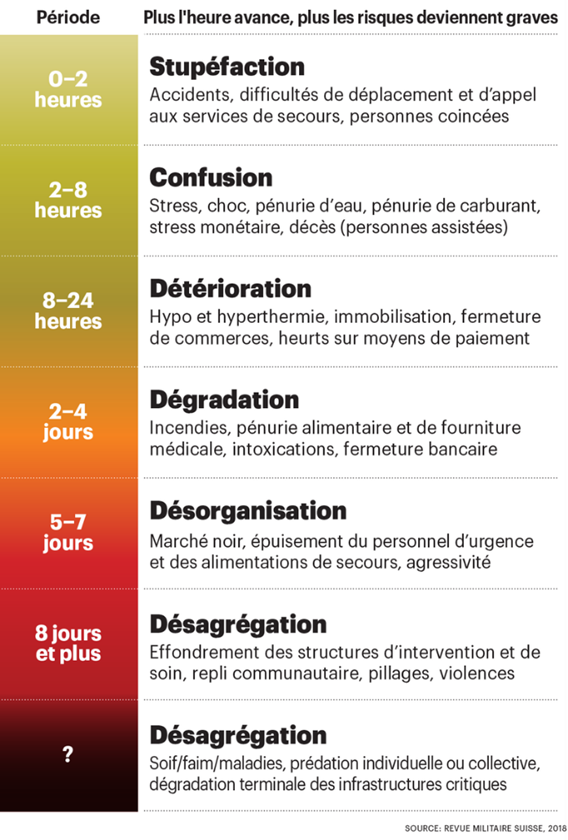 Durée blackout électrique et conséquences