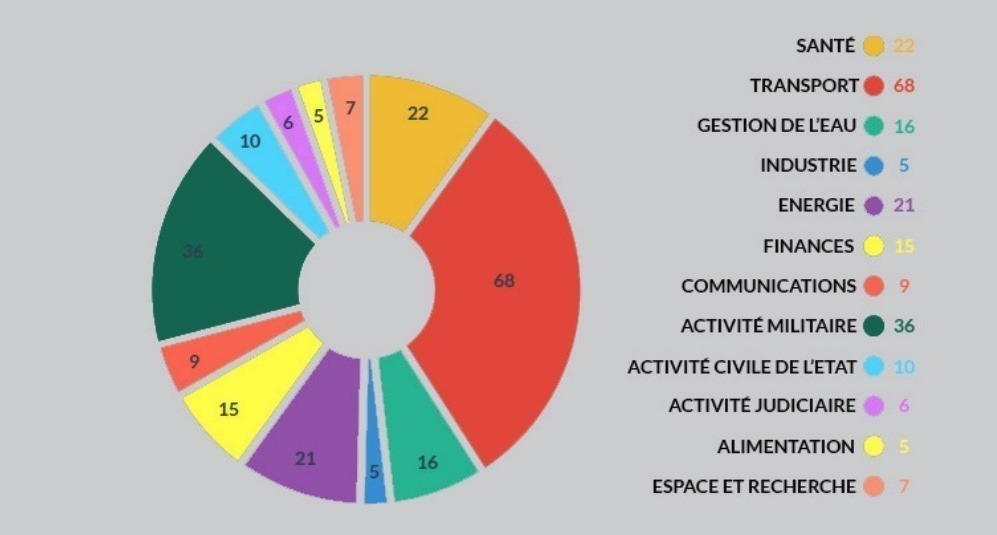 Répartition du nombre d’OIV par secteur d’activité.