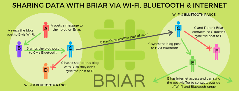 Principe de fonctionnement de l'application Briar