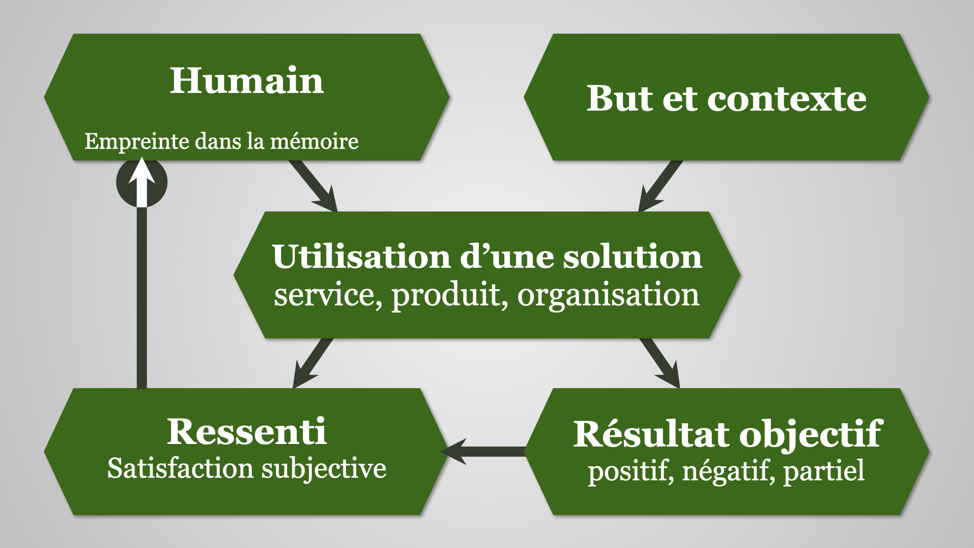 Schéma interprétation du modèle 5 carrés pour illustrer l'expérience utilisateur usager