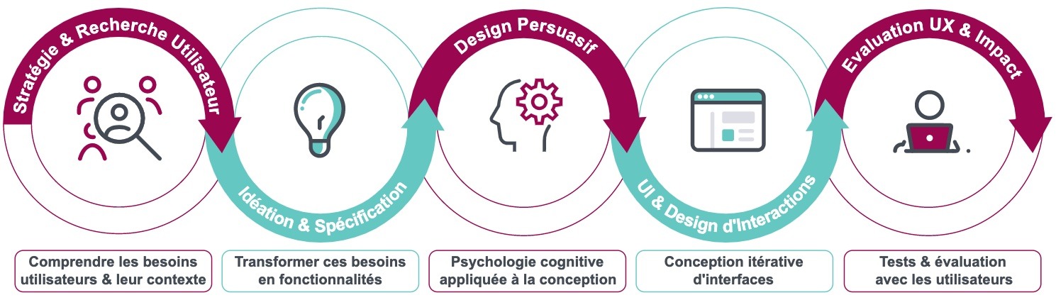 Conception Centrée utilisateur