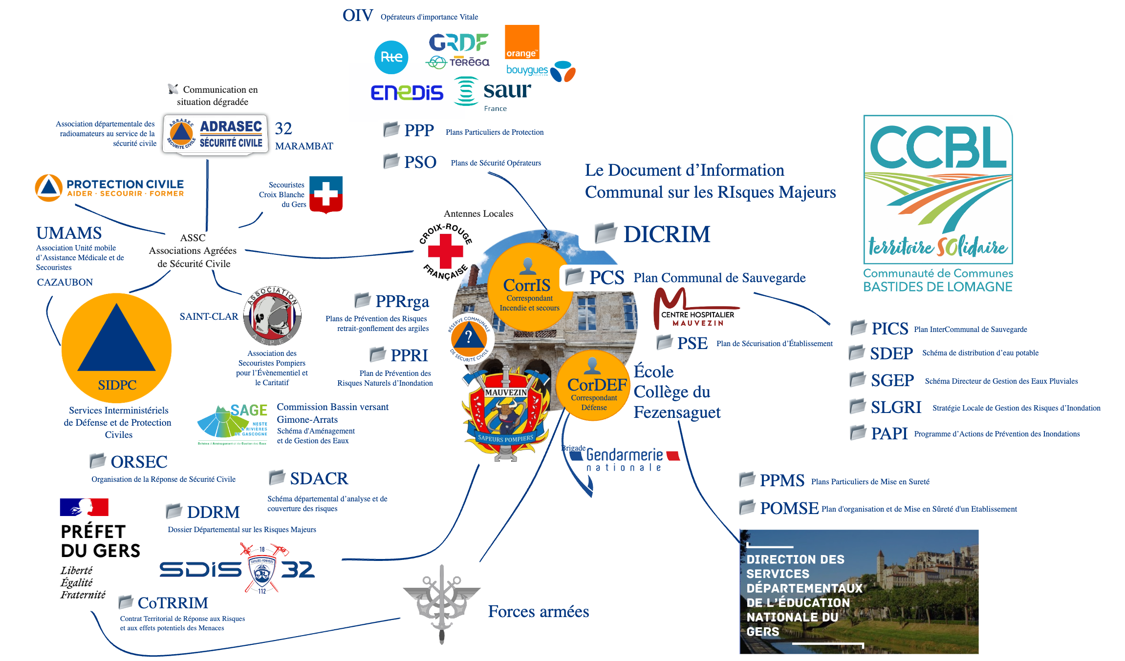 PCS et PICS : Pourquoi ces plans de sauvegarde sont indispensables aux collectivités locales ?
