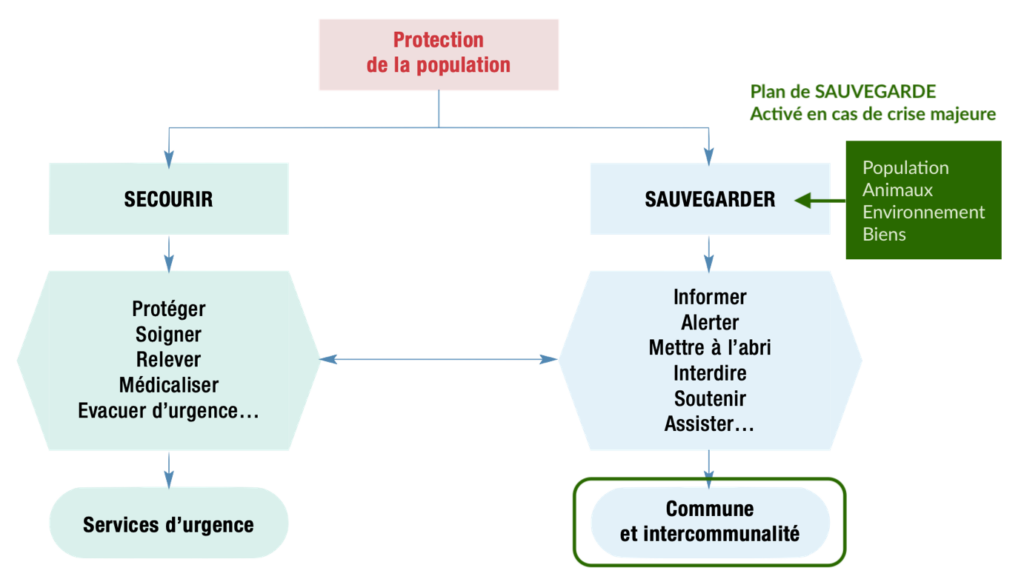 Différence entre secourir et sauvegarder de la population, animaux, environnement, biens